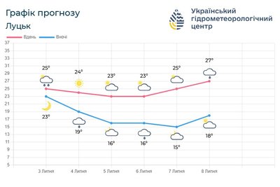Погода на вихідних Погода на вихідних