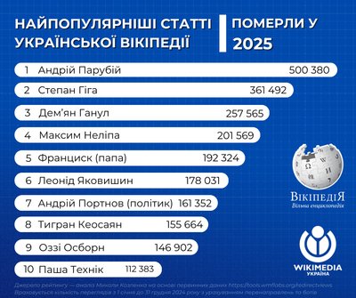Степан Гіга, "Ти — космос" і секс: про що найбільше читали в українській вікіпедії у 2025 році Степан Гіга, "Ти — космос" і секс: про що найбільше читали в українській вікіпедії у 2025 році