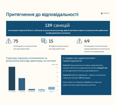 Мова як складова національної безпеки: стан виконання мовного законодавства в Одесі в 2025 році Мова як складова національної безпеки: стан виконання мовного законодавства в Одесі в 2025 році
