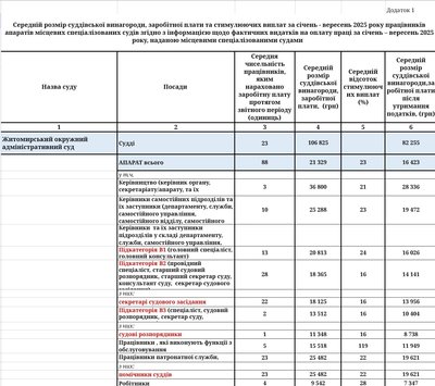 Середні зарплати у Житомирських судах: судді отримують від 78 тисяч, а робітники — від 7 тисяч Середні зарплати у Житомирських судах: судді отримують від 78 тисяч, а робітники — від 7 тисяч