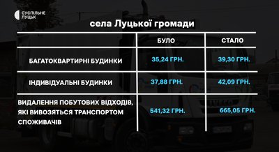 У Луцьку зросла вартість вивезення сміття У Луцьку зросла вартість вивезення сміття