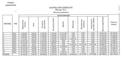 Які зарплати керівниківПетровецької громади на Буковині Які зарплати керівниківПетровецької громади на Буковині