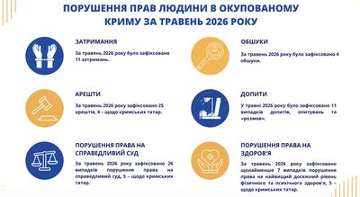 У травні зафіксували 25 арештів в окупованому Криму — звіт КРЦ У травні зафіксували 25 арештів в окупованому Криму — звіт КРЦ