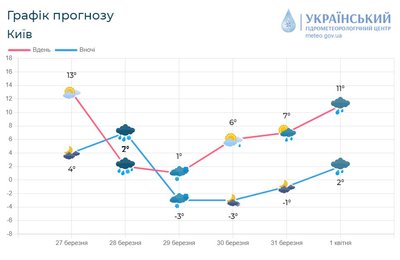 У Києві та області попереджають про погіршення погоди У Києві та області попереджають про погіршення погоди