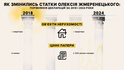Статки Олексія Жмеренецького за 2018 та 2024 роки Статки Олексія Жмеренецького за 2018 та 2024 роки