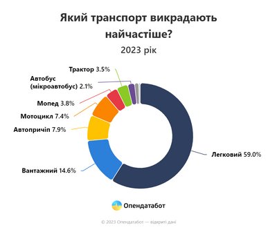 У 2023 в Одеській області викрали 46 автівок