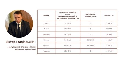 Бунечку та його заступникам у 2024 році нарахували понад 6 мільйонів зарплат, премій та матеріальної допомоги Бунечку та його заступникам у 2024 році нарахували понад 6 мільйонів зарплат, премій та матеріальної допомоги