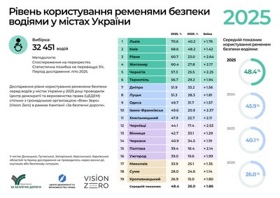 Більш як половина водіїв у Рівному використовують ремені безпеки. Дані дослідження Більш як половина водіїв у Рівному використовують ремені безпеки. Дані дослідження
