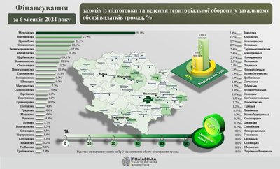 На Полтавщині за півроку витратили на оборону понад пів мільярда гривень На Полтавщині за півроку витратили на оборону понад пів мільярда гривень