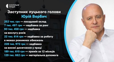 Премії і надбавки у Луцькій міській раді — Юрій Вербич Премії і надбавки у Луцькій міській раді — Юрій Вербич