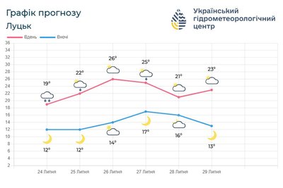 Яку погоду прогнозують на Волині цими вихідними Яку погоду прогнозують на Волині цими вихідними