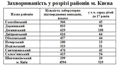 Понад 4500 нових випадків Covid-19 зареєстровано за тиждень у Києві Понад 4500 нових випадків Covid-19 зареєстровано за тиждень у Києві