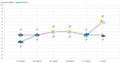 Погода на Волині в останні дні грудня