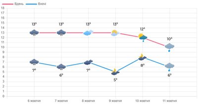 погода ни тиждень в луцьку погода ни тиждень в луцьку