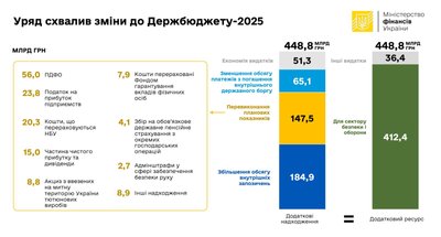 Уряд схвалив зміни до держбюджету-2025: понад 400 млрд грн — на безпеку й оборону Уряд схвалив зміни до держбюджету-2025: понад 400 млрд грн — на безпеку й оборону