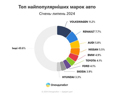 Від початку року українці імпортували понад 228 тисяч автівок — Опендатабот Від початку року українці імпортували понад 228 тисяч автівок — Опендатабот
