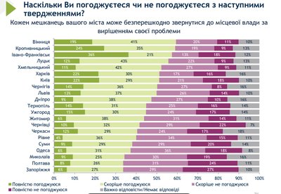 У Кропивницькому 38 опитаних жителів не знають про відсутність мера на посаді. Які ще результати опитування У Кропивницькому 38 опитаних жителів не знають про відсутність мера на посаді. Які ще результати опитування