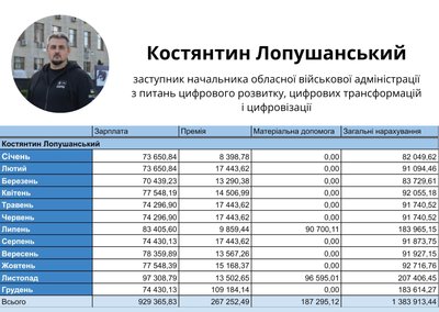 Віталію Бунечко і його заступникам у 2025 році нарахували понад 8,8 мільйона гривень за 2025 рік Віталію Бунечко і його заступникам у 2025 році нарахували понад 8,8 мільйона гривень за 2025 рік
