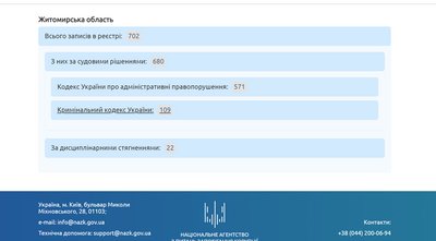 702 людини з Житомирщини потрапили до Держреєстру корупціонерів 702 людини з Житомирщини потрапили до Держреєстру корупціонерів