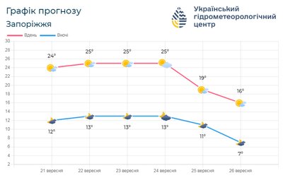 Малохмарно та до +26° вдень: погода у Запоріжжі на 22 вересня Малохмарно та до +26° вдень: погода у Запоріжжі на 22 вересня