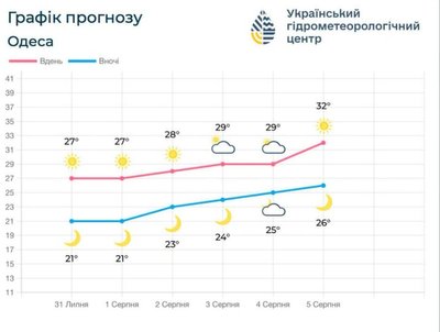 Якою буде погода на Одещині на початку серпня Якою буде погода на Одещині на початку серпня
