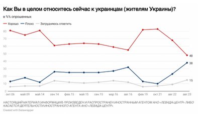 опитування Ставлення росіян до українців опитування Ставлення росіян до українців
