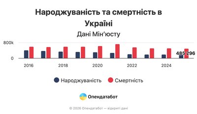 На Кіровоградщині смертність у понад три з половиною рази перевищує народжуваність – Опендата На Кіровоградщині смертність у понад три з половиною рази перевищує народжуваність – Опендата