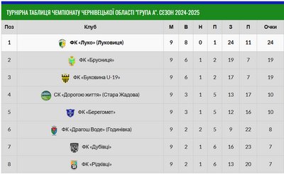 Футбольний клуб "Буковина" U-19 завершив літньо-осінню частину сезону Першої ліги на першому місці Футбольний клуб "Буковина" U-19 завершив літньо-осінню частину сезону Першої ліги на першому місці