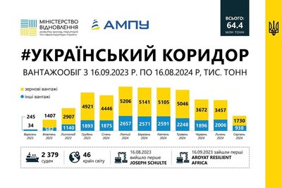 Дев'ятсот пʼятий день війни. Хроніка подій в Одеській області Дев'ятсот пʼятий день війни. Хроніка подій в Одеській області