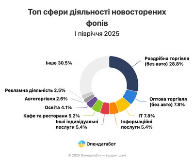 Ситуація з ФОПами Ситуація з ФОПами