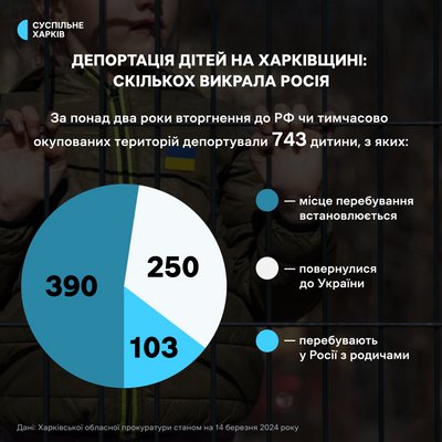Депортація дітей Харківщини: місце перебування понад половини викрадених Росією ще не встановили Депортація дітей Харківщини: місце перебування понад половини викрадених Росією ще не встановили