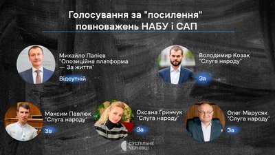 Як нардепи з Буковини Папієв, Козак, Павлюк, Гринчук, Марусяк голосували за "посилення" повноважень НАБУ та САП