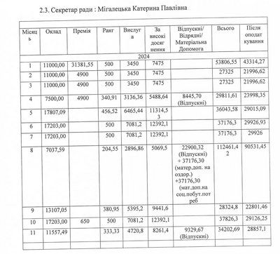 Які зарплати керівників Чудейської громади на Буковині Які зарплати керівників Чудейської громади на Буковині
