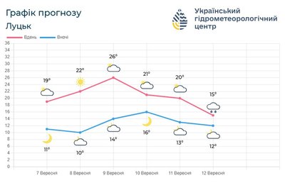 Погода на тиждень Погода на тиждень