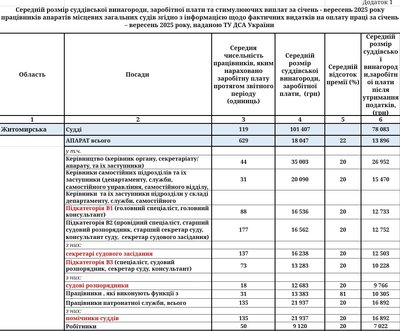 Середні зарплати у Житомирських судах: судді отримують від 78 тисяч, а робітники — від 7 тисяч Середні зарплати у Житомирських судах: судді отримують від 78 тисяч, а робітники — від 7 тисяч