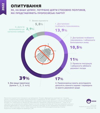 Опитування Рух Чесно ОПЗЖ Опитування Рух Чесно ОПЗЖ