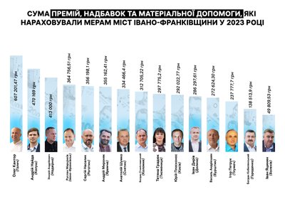 Премії, надбавки, мери міст, Івано-Франківщина, інфографіка, дослідження, гроші, Іван Дирів, Олег Кантор, Анатолій Шумко, Андрій Найда, Андрій Мироняк, Богдан Станіславський, Сергій Насалик, Василь Андрієшин, Зіновій Андрійович, Руслан Марцінків Премії, надбавки, мери міст, Івано-Франківщина, інфографіка, дослідження, гроші, Іван Дирів, Олег Кантор, Анатолій Шумко, Андрій Найда, Андрій Мироняк, Богдан Станіславський, Сергій Насалик, Василь Андрієшин, Зіновій Андрійович, Руслан Марцінків