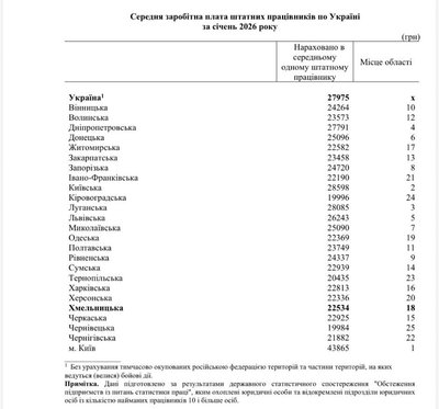 Зарплати на Хмельниччині: у яких сферах платять найбільше та найменше Зарплати на Хмельниччині: у яких сферах платять найбільше та найменше