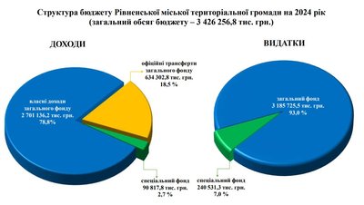 Доходи й видатки бюджету Рівного 2024 Доходи й видатки бюджету Рівного 2024