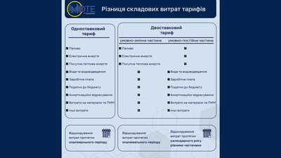 «Миколаївоблтеплоенерго» планує перейти на двоставкові тарифи: що це означає «Миколаївоблтеплоенерго» планує перейти на двоставкові тарифи: що це означає