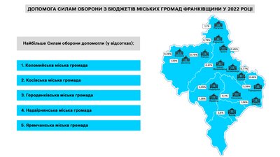 Допомога армії з бюджетів міських громад Івано-Франківщини: хто дає більше Допомога армії з бюджетів міських громад Івано-Франківщини: хто дає більше