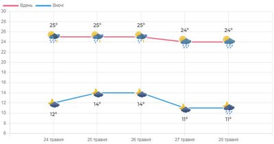 Прогноз погоди на Львівщині з 24 до 28 травня