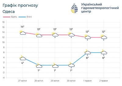 Погода в Одесі 28 квітня - 2 травня Погода в Одесі 28 квітня - 2 травня