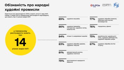 Результати дослідження обізнаності про народні художні промисли Результати дослідження обізнаності про народні художні промисли