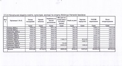 Які зарплати керівників Рукшинської громади на Буковині