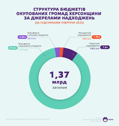 Освіта, оборона і влада. На що витрачають бюджети окупованих громад Херсонщини — ЧЕСНО Освіта, оборона і влада. На що витрачають бюджети окупованих громад Херсонщини — ЧЕСНО