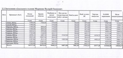 Які зарплати керівників Рукшинської громади на Буковині