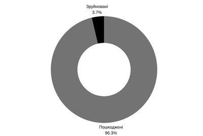 Армія РФ пошкодила понад 50 культурних об'єктів у Житомирській області Армія РФ пошкодила понад 50 культурних об'єктів у Житомирській області