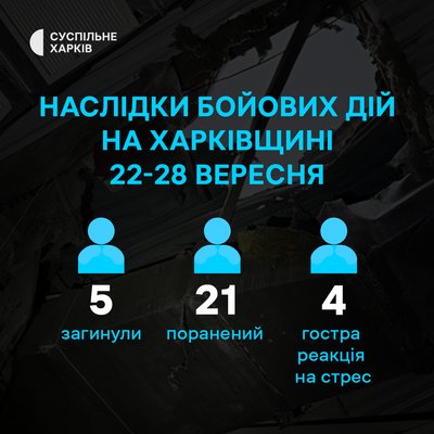 П'ятеро загиблих та понад 20 поранених: наслідки обстрілів Харківщини за тиждень П'ятеро загиблих та понад 20 поранених: наслідки обстрілів Харківщини за тиждень