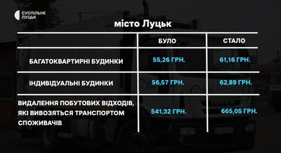 У Луцьку зросла вартість вивезення сміття У Луцьку зросла вартість вивезення сміття